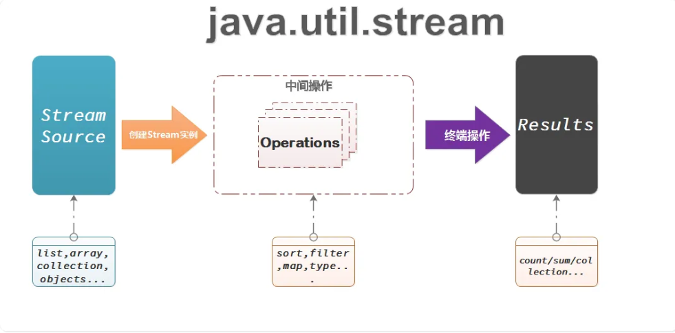 JAVA之深度掌握Java Stream 流操作缩略图